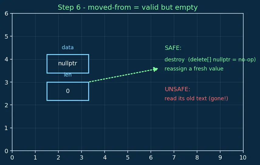 Figure — Move semantics — rvalue references (&&), std - move, std - forward