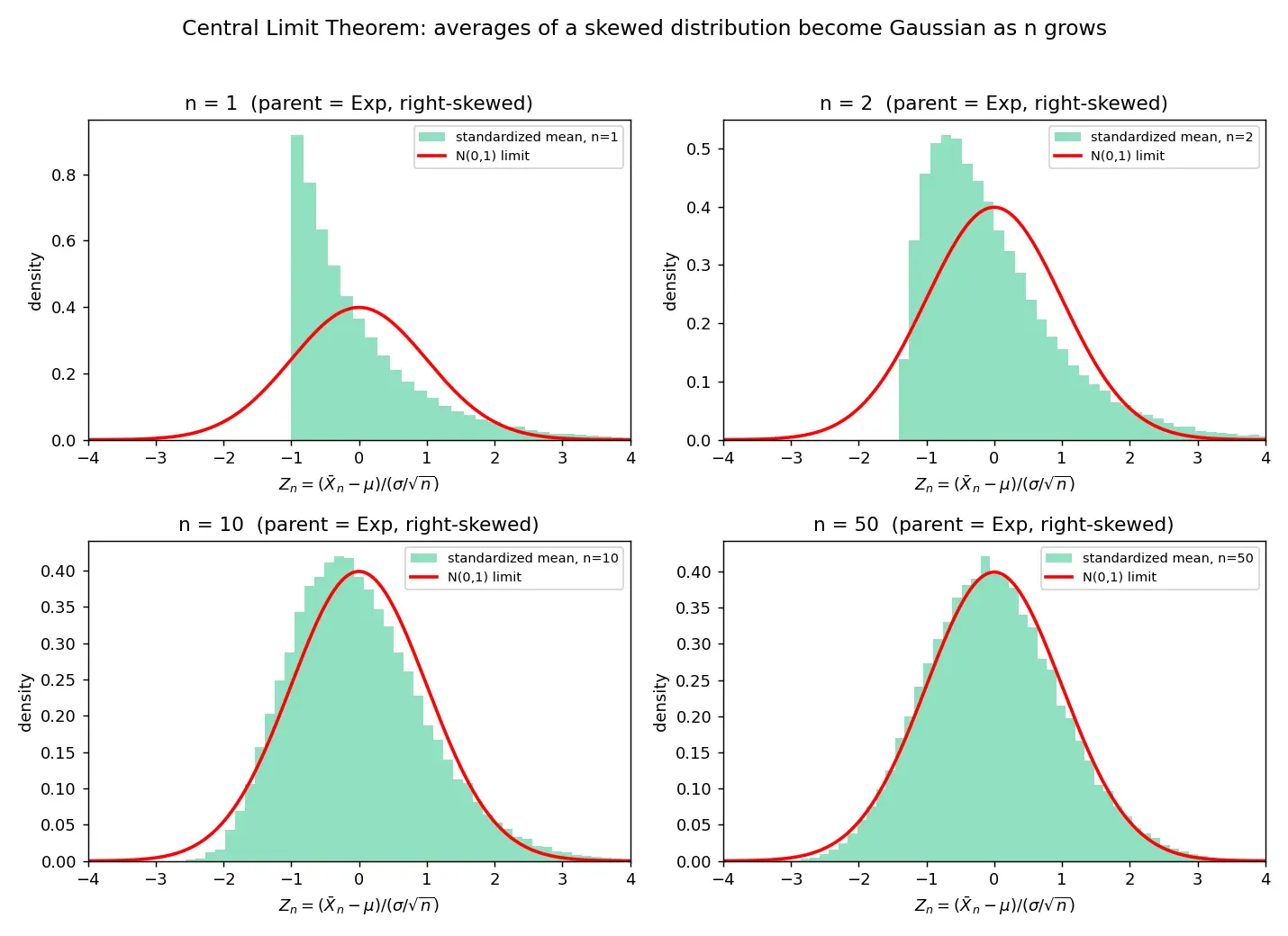 Figure — Central Limit Theorem — statement, proof sketch, significance