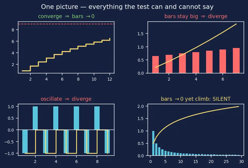 Figure — Divergence test (necessary but not sufficient)