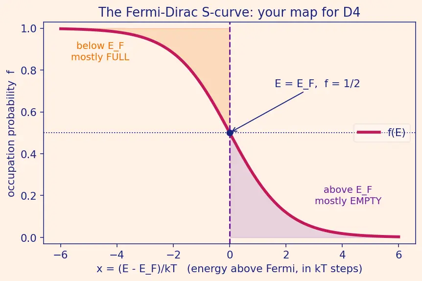 Figure — Fermi level and Fermi-Dirac distribution