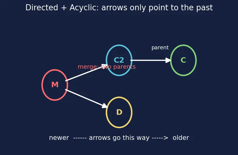 Figure — Git internals — objects (blob, tree, commit, tag), DAG structure