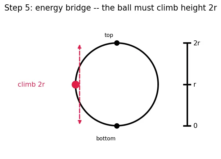 Figure — Vertical circular motion — minimum speed conditions