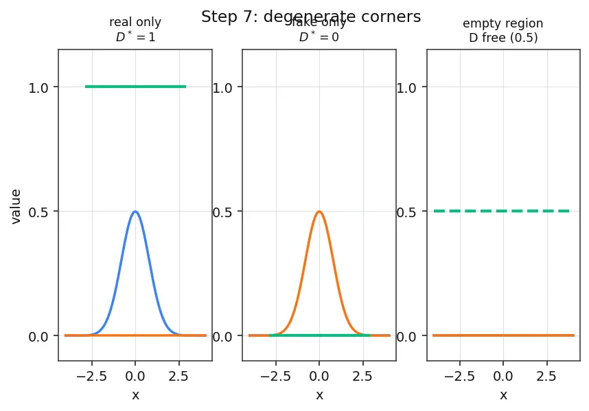 Figure — Generator and discriminator dynamics