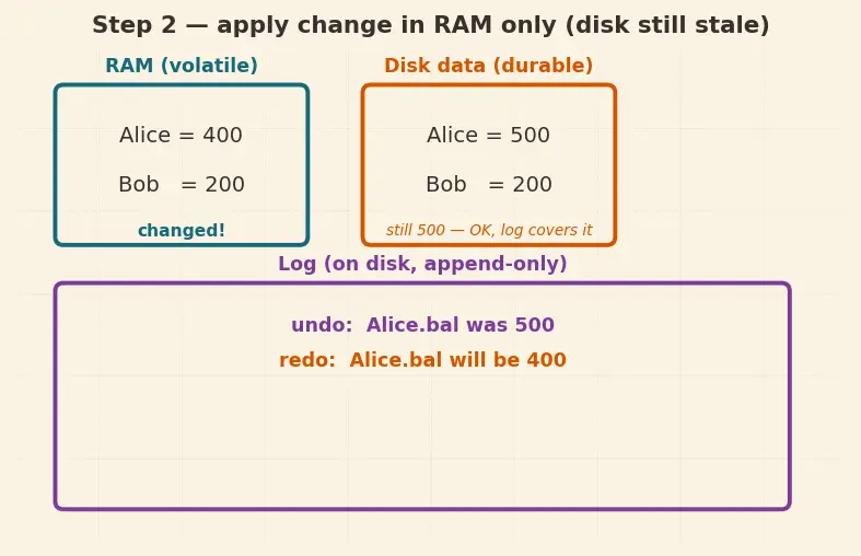 Figure — Transactions — ACID properties (each one in detail)