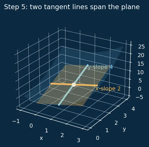 Figure — Partial derivatives — notation, calculation, geometric meaning