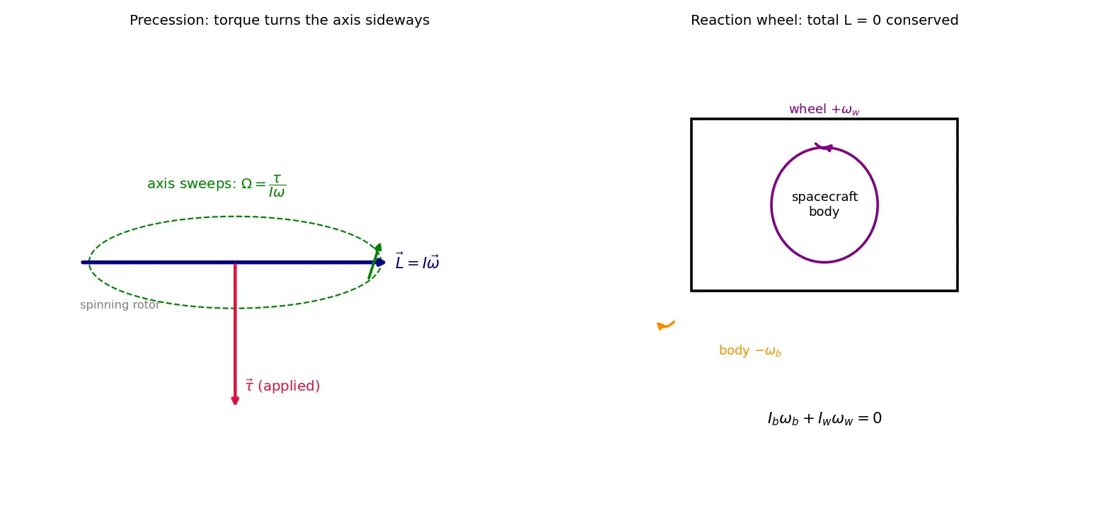 Figure — Gyroscope in spacecraft attitude control — preview
