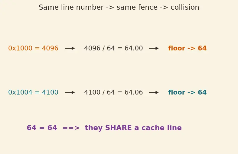 Figure — False sharing problem