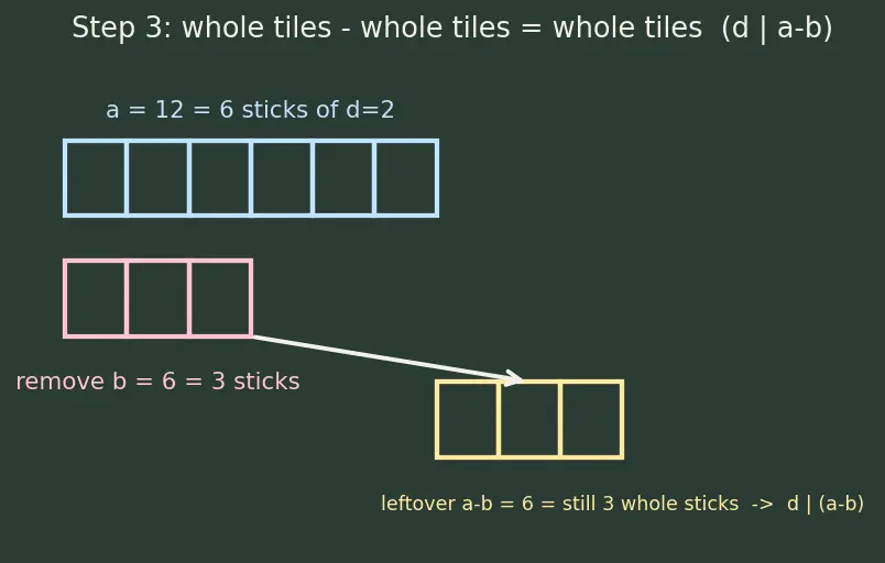 Figure — HCF (GCD) — prime factorization method, Euclidean algorithm