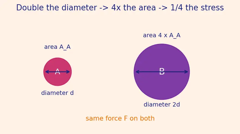 Figure — Stress and strain — σ = F - A, ε = ΔL - L, Young's modulus E