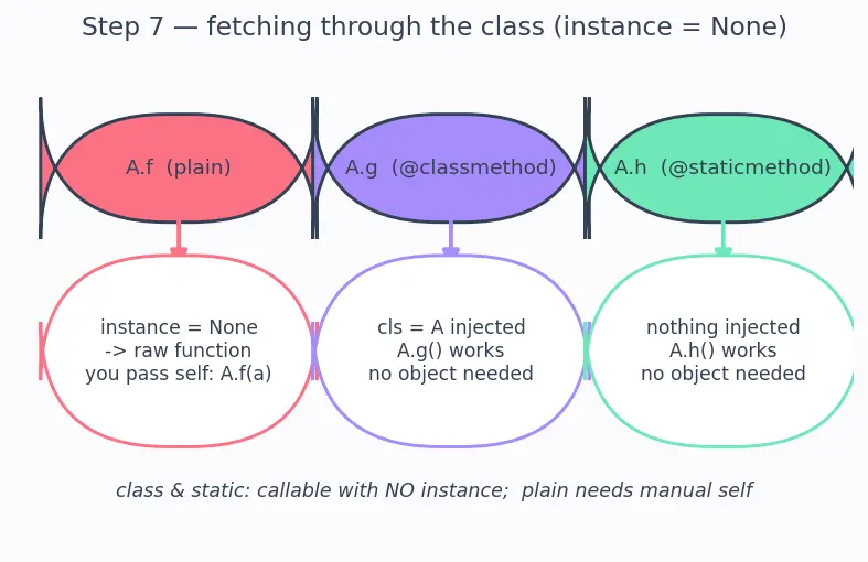Figure — Instance methods, class methods (`@classmethod`), static methods (`@staticmethod`)