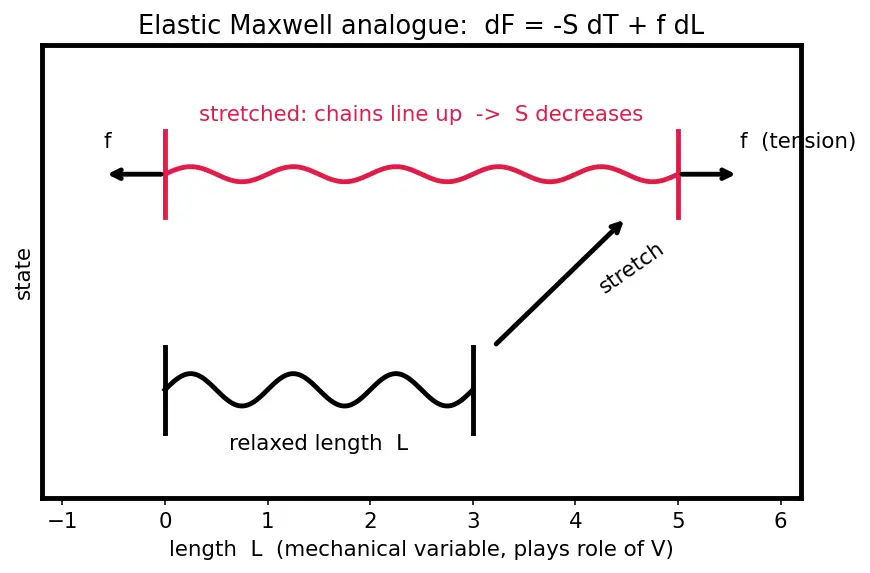 Figure — Maxwell relations — derivation from each potential