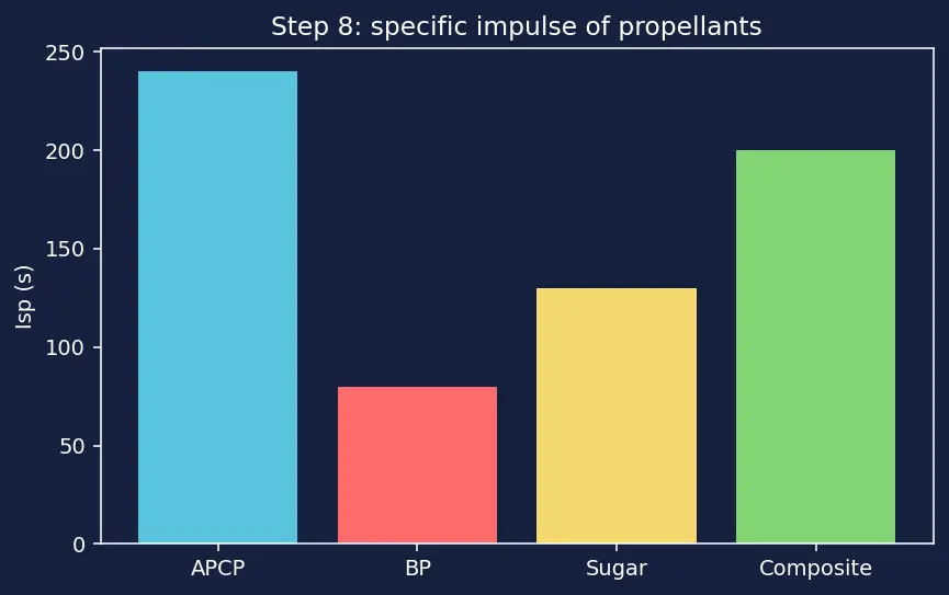 Figure — Solid propellants — AP - HTPB - Al composition; burn rate dependence on pressure (Vieille's law)