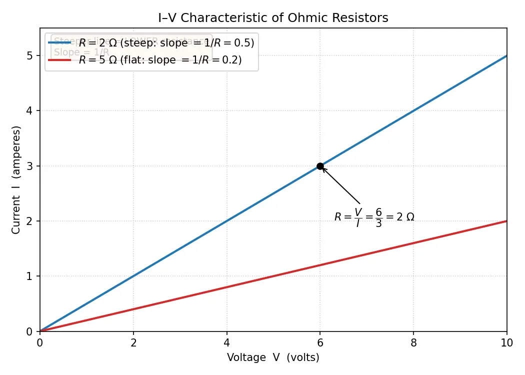 Figure — Define resistance and the ohm