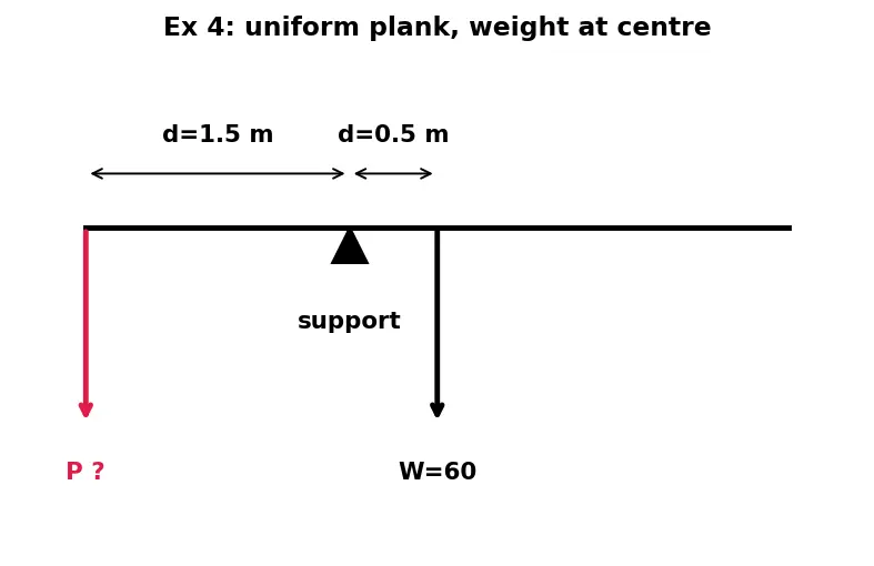 Figure — Equilibrium of rigid bodies — translational + rotational