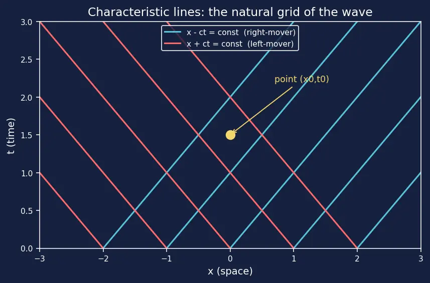 Figure — Solving wave equation — D'Alembert's solution