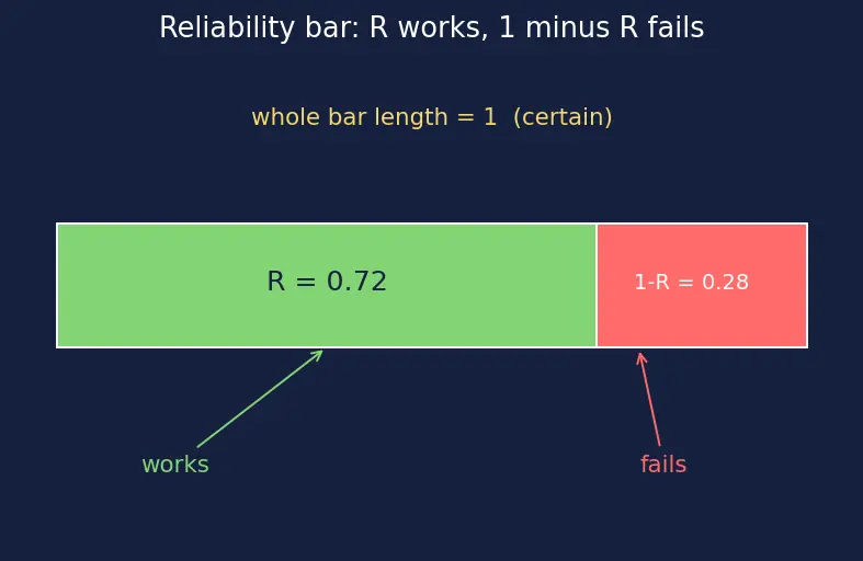 Figure — Redundancy — TMR (triple modular redundancy), voting logic
