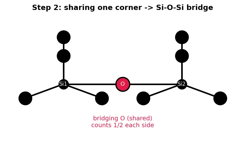 Figure — Silicon and silicates; silicones; zeolites