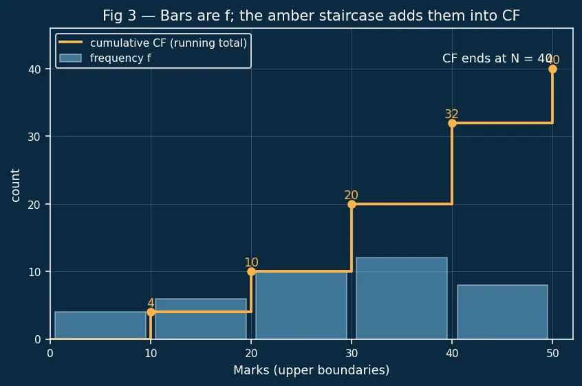 Figure — Cumulative frequency — ogive, median from graph