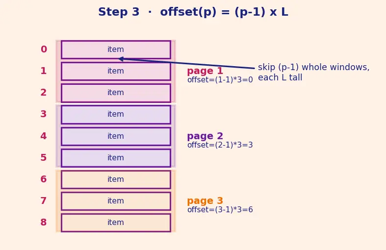 Figure — REST API design — resources, HTTP methods, status codes, versioning, pagination