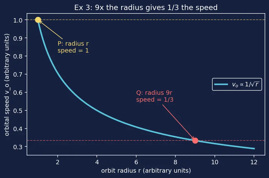 Figure — Orbital velocity for circular orbit — derivation