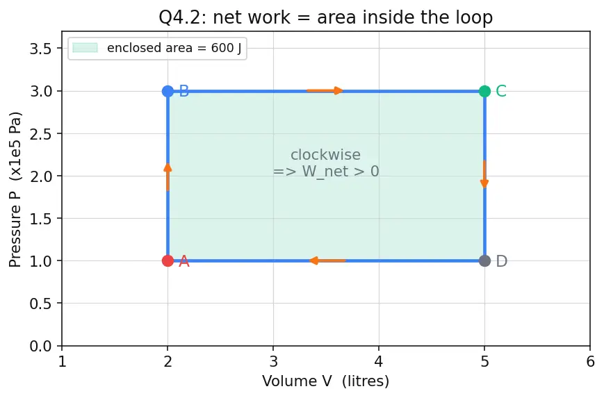 Figure — Work done in each process — derivation