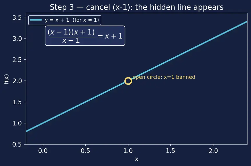 Figure — Intuitive concept of a limit — table of values, graphical