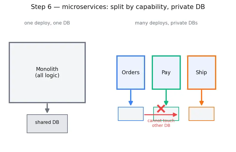 Figure — Software architecture — layered, MVC, event-driven, microservices, serverless