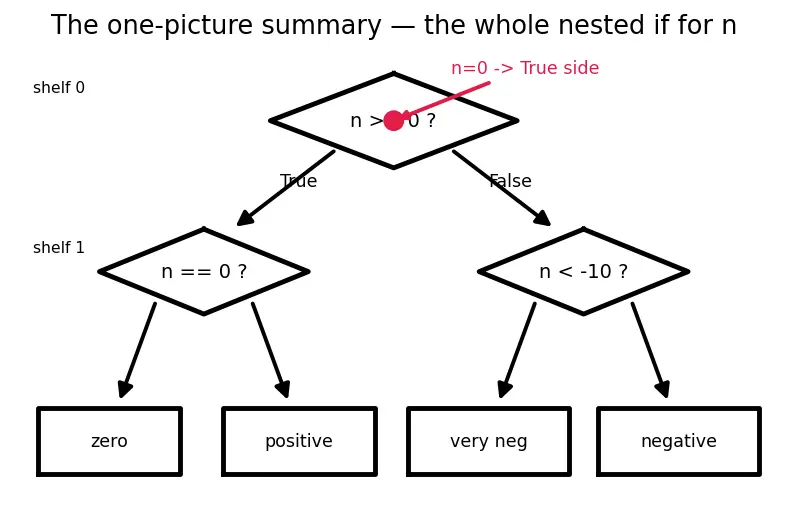 Figure — Nested conditionals