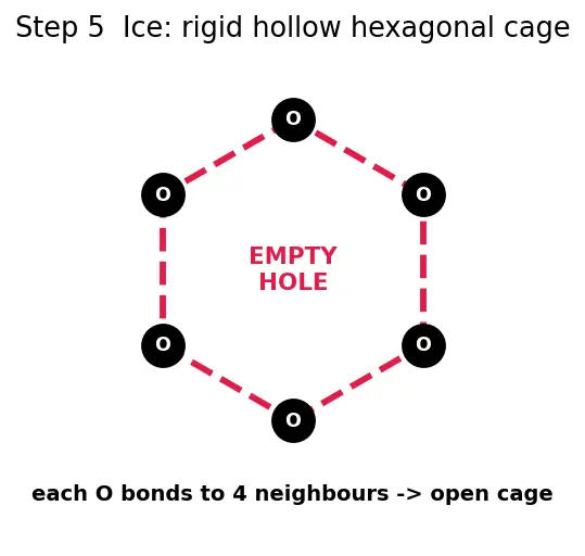 Figure — Water — structure (HOH = 104.5°), anomalous expansion, hardness (temporary - permanent), softening