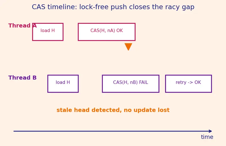 Figure — std - atomic — lock-free operations