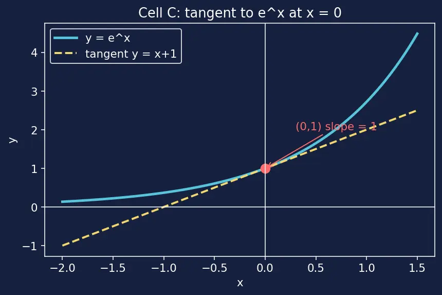 Figure — Natural exponential function eˣ — graph, derivative preview