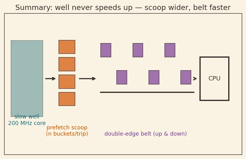 Figure — SDRAM and DDR (DDR2 - 3 - 4 - 5) evolution