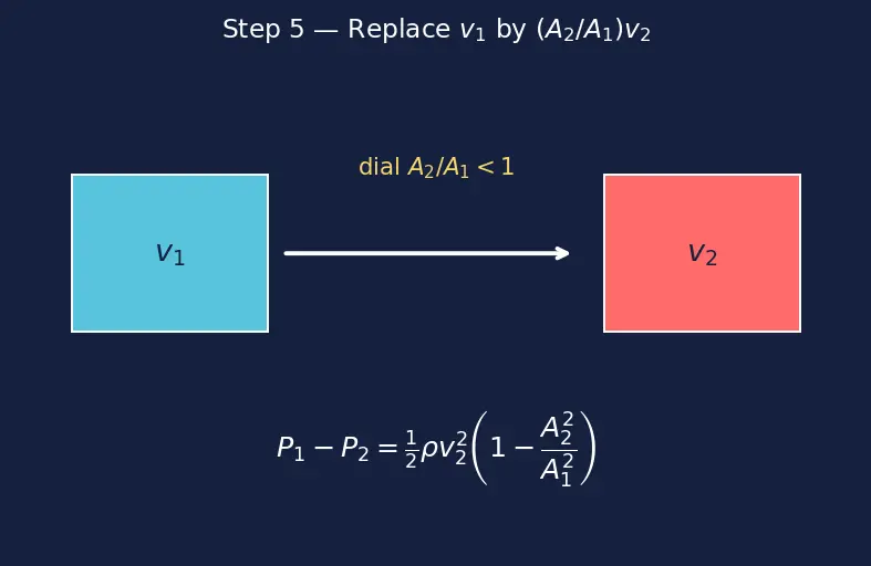 Figure — Applications — Pitot tube, Venturi meter, orifice flow