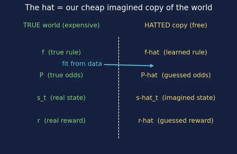 Figure — Model-based RL overview