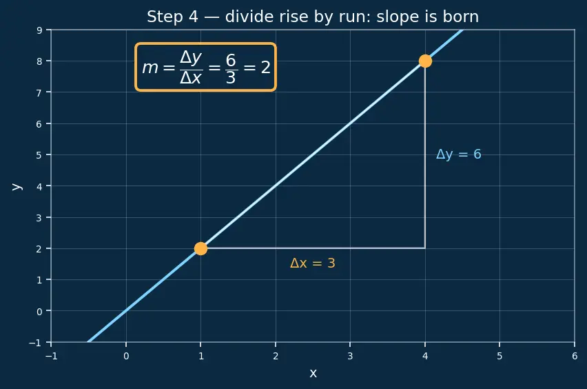 Figure — Slope (gradient) — definition, formula, interpretation