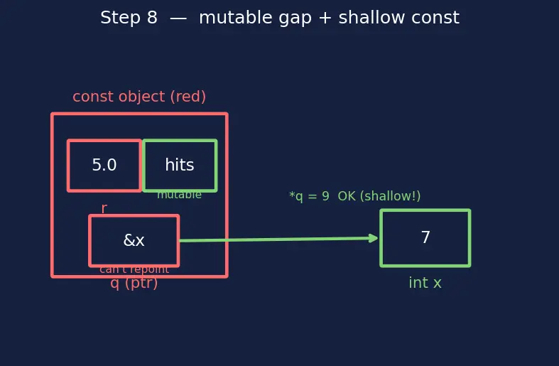 Figure — const correctness — const variables, const pointers, const member functions