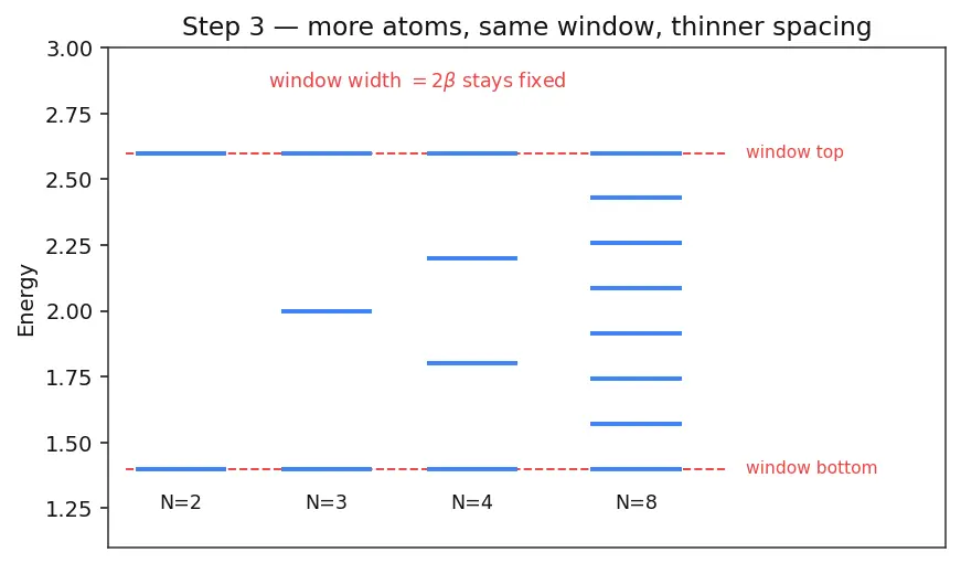 Figure — Metallic bonding — electron sea, band theory (intro)