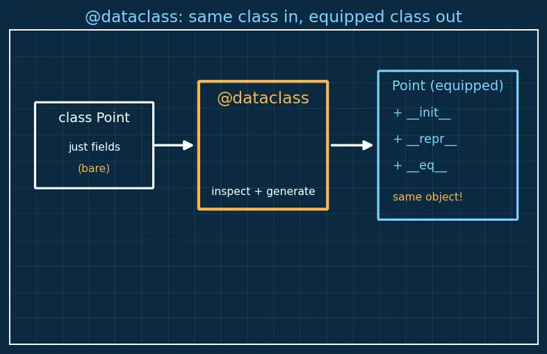Figure — Dataclasses — `@dataclass` decorator, `__post_init__`