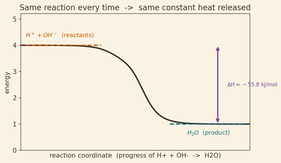 Figure — Acids and bases — Arrhenius, Brønsted-Lowry, Lewis definitions