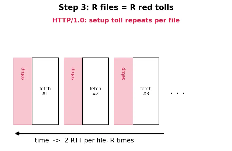 Figure — HTTP - 1.1 — methods, status codes, headers, persistent connections