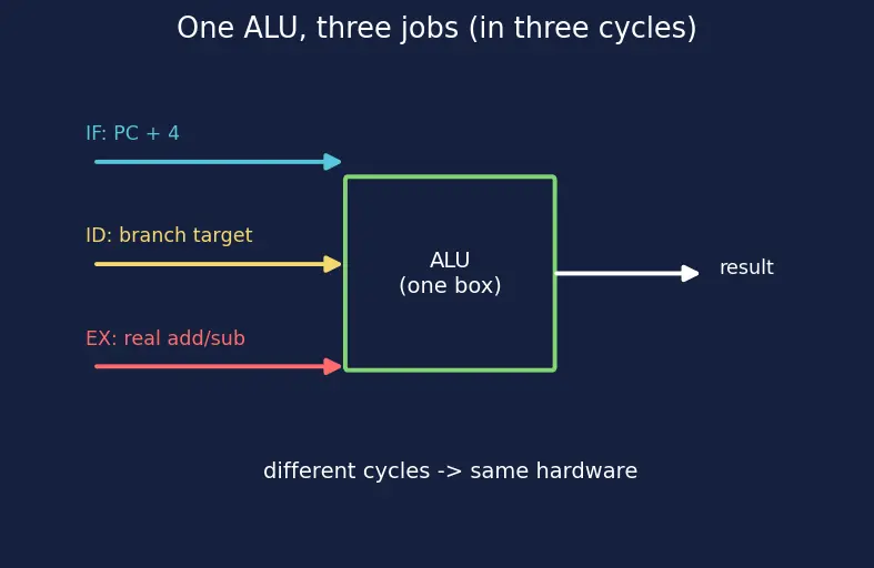 Figure — Multi-cycle datapath