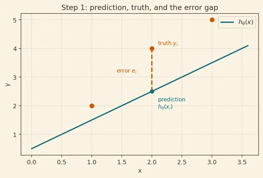 Figure — Cost function (MSE) and gradient descent fitting