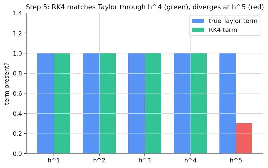 Figure — Runge-Kutta 4th order (RK4) — derivation