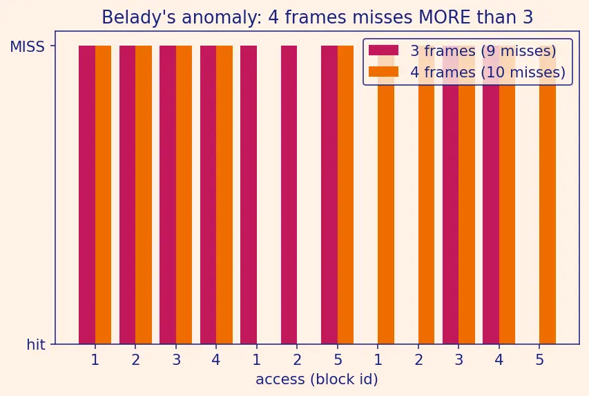 Figure — Replacement policies (LRU, FIFO, random)