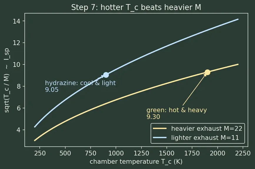 Figure — Green propellants — LMP-103S, AF-M315E (vs hydrazine)