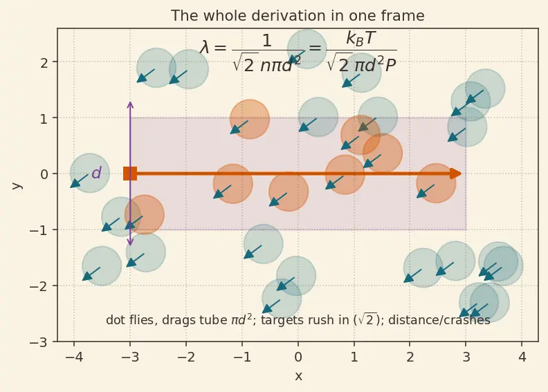 Figure — Mean free path, mean speed, RMS speed — derivations
