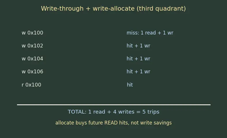 Figure — Write-allocate vs no-allocate