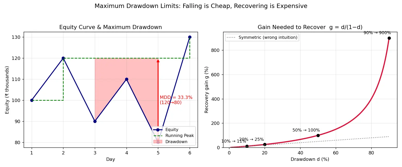 Figure — Understand maximum drawdown limits