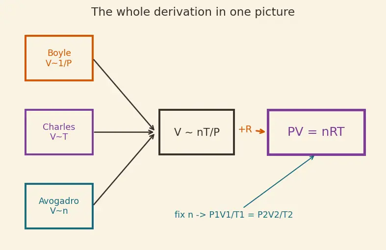 Figure — Combined gas law and ideal gas equation PV = nRT