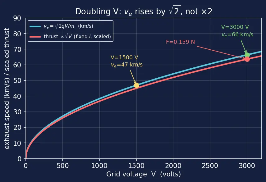 Figure — Ion engine — ionization, acceleration grid, neutralizer